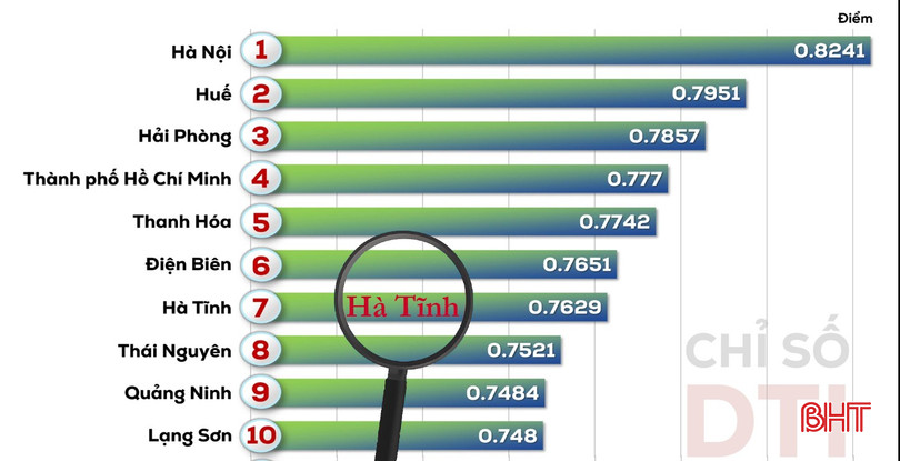 Hà Tĩnh vượt khó, lọt top 7 cả nước về chuyển đổi số