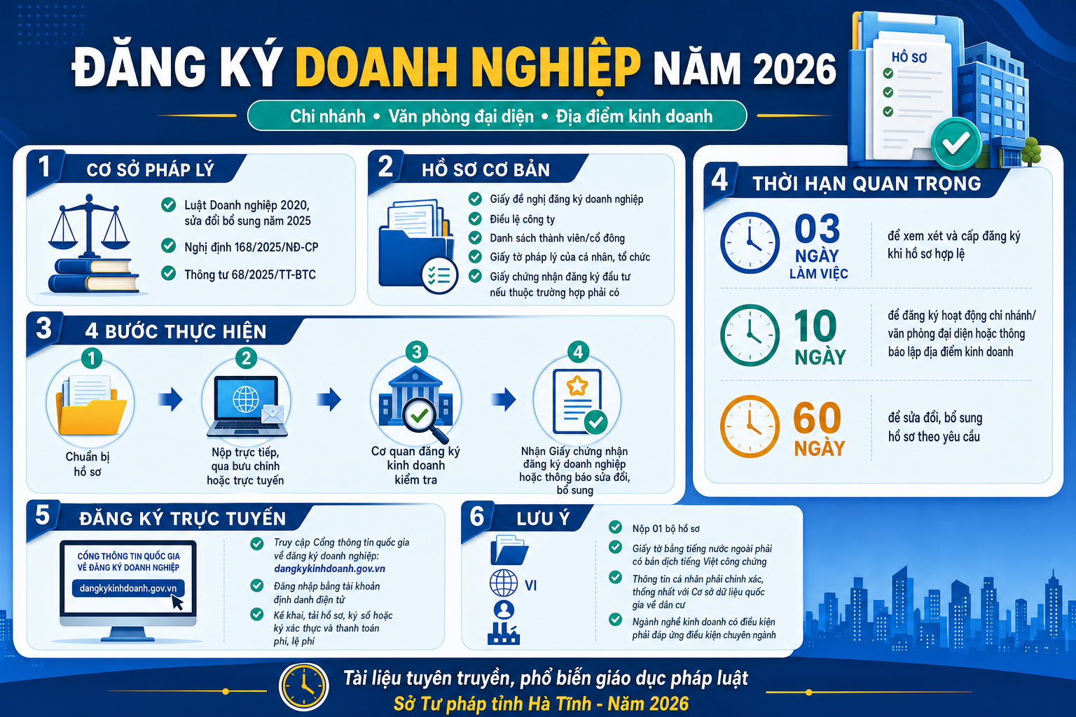 Trình tự, thủ tục đăng ký doanh nghiệp, đăng ký hoạt động chi nhánh, văn phòng đại diện , địa điểm kinh doanh