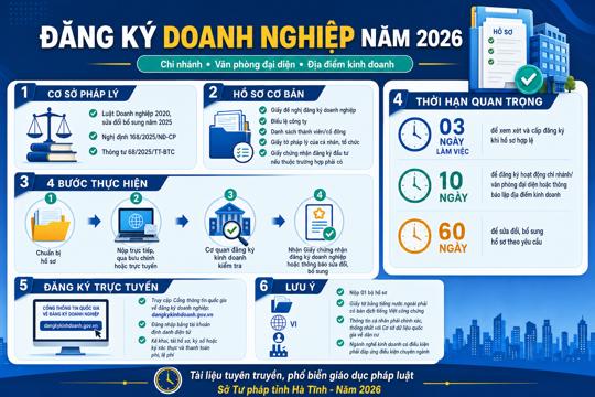 Trình tự, thủ tục đăng ký doanh nghiệp, đăng ký hoạt động chi nhánh, văn phòng đại diện , địa điểm kinh doanh