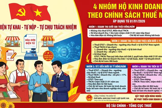 Bốn nhóm hộ kinh doanh theo chính sách Thuế mới áp dụng từ 01/01/2026